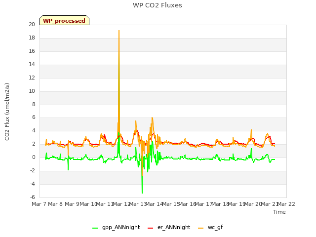 plot of WP CO2 Fluxes