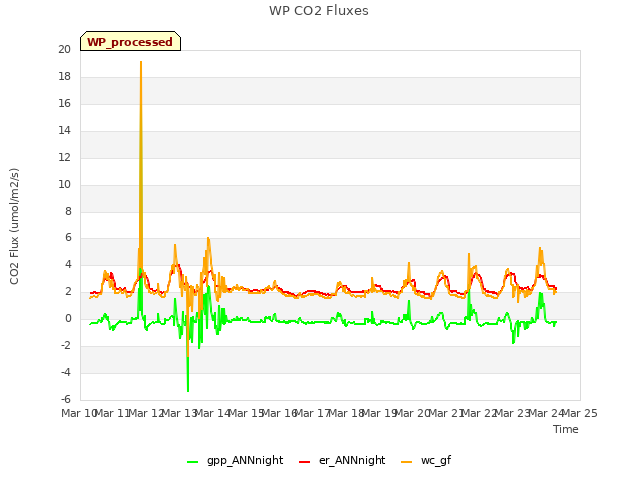 plot of WP CO2 Fluxes