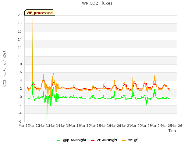 plot of WP CO2 Fluxes