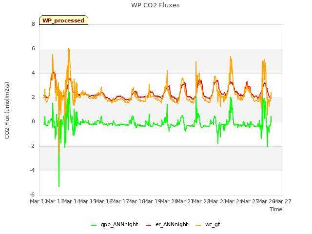 plot of WP CO2 Fluxes