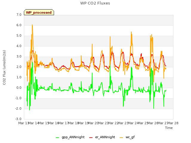 plot of WP CO2 Fluxes