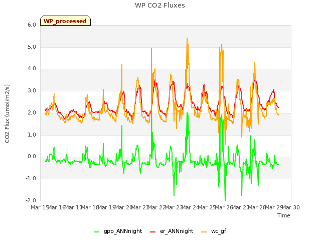 plot of WP CO2 Fluxes