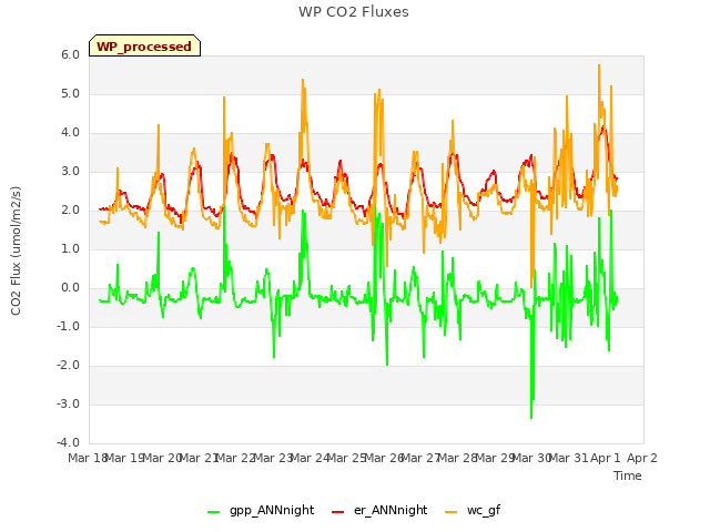 plot of WP CO2 Fluxes