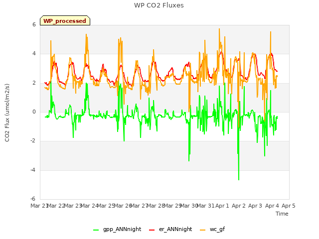 plot of WP CO2 Fluxes