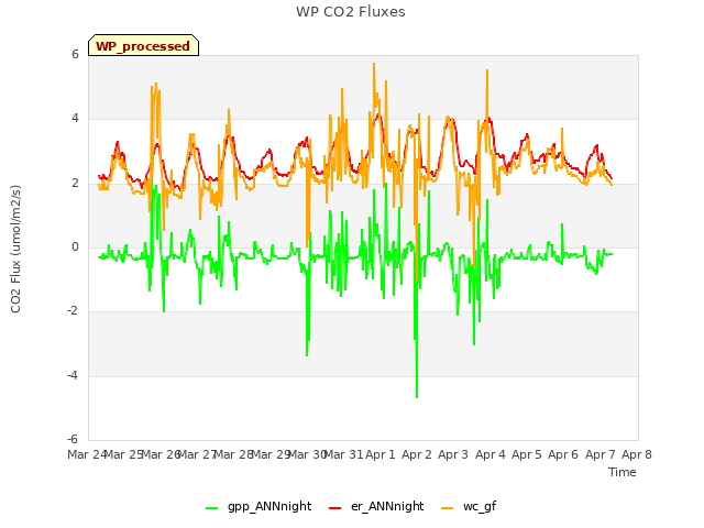 plot of WP CO2 Fluxes