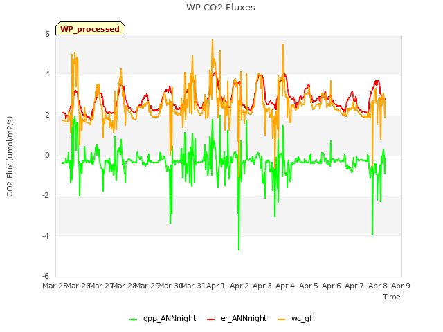 plot of WP CO2 Fluxes