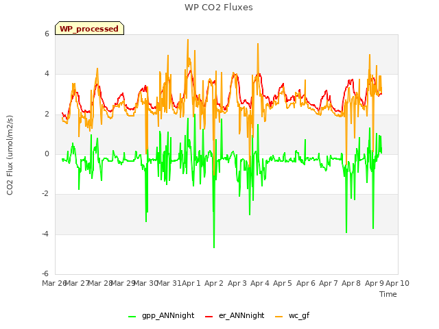 plot of WP CO2 Fluxes