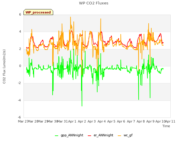 plot of WP CO2 Fluxes