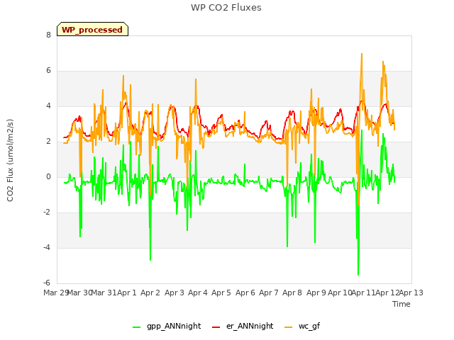 plot of WP CO2 Fluxes