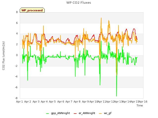 plot of WP CO2 Fluxes