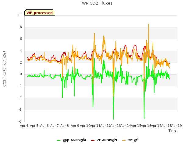 plot of WP CO2 Fluxes