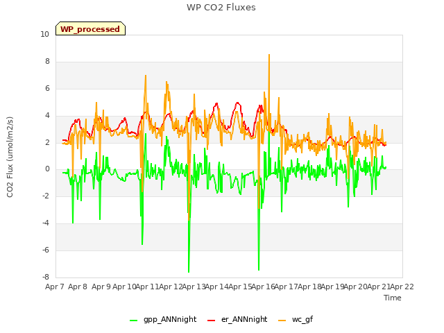 plot of WP CO2 Fluxes