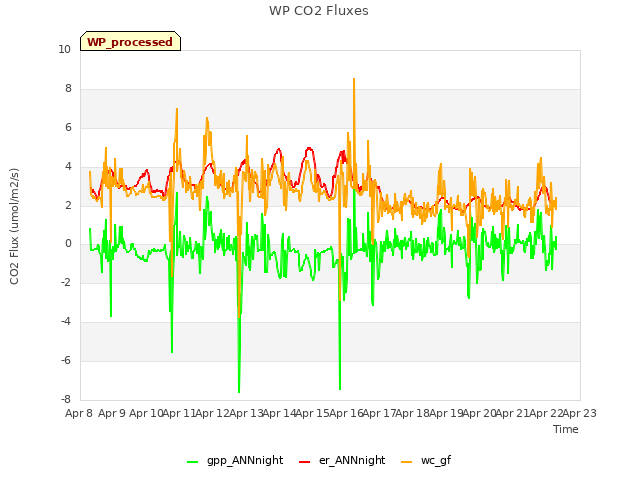 plot of WP CO2 Fluxes