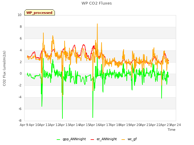 plot of WP CO2 Fluxes