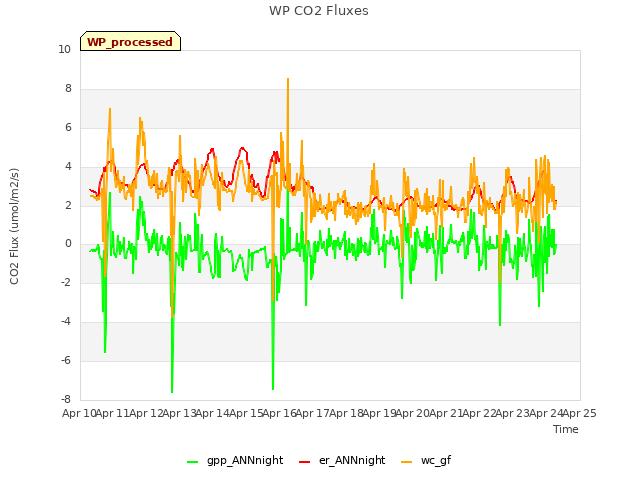 plot of WP CO2 Fluxes