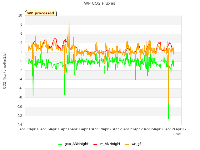 plot of WP CO2 Fluxes