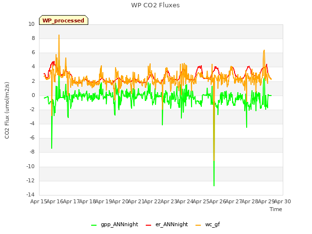 plot of WP CO2 Fluxes