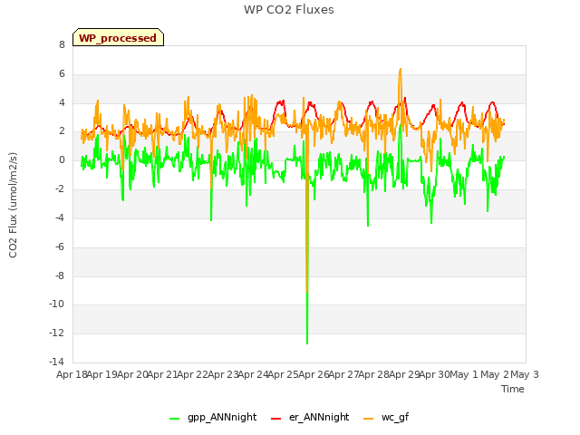 plot of WP CO2 Fluxes