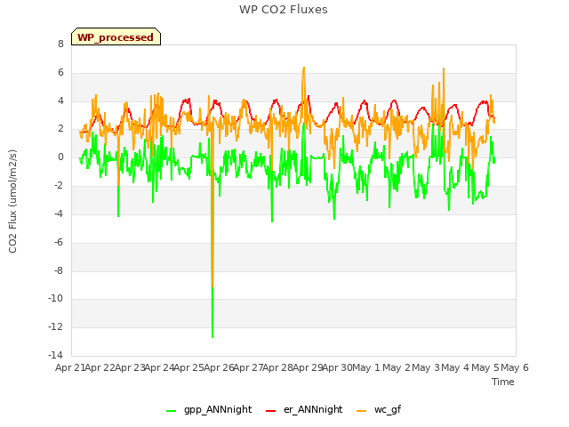 plot of WP CO2 Fluxes