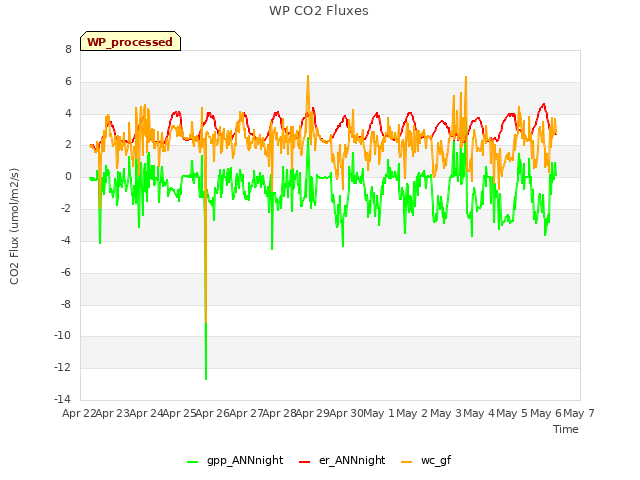 plot of WP CO2 Fluxes