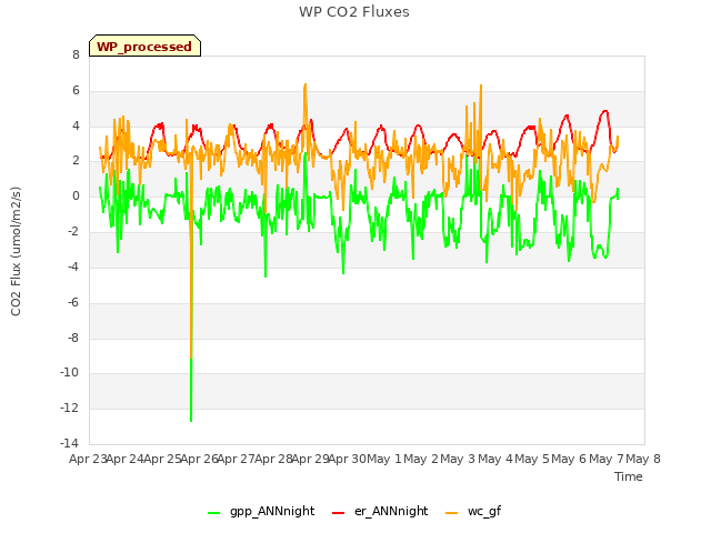 plot of WP CO2 Fluxes