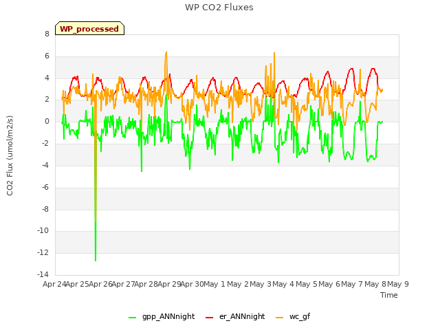 plot of WP CO2 Fluxes