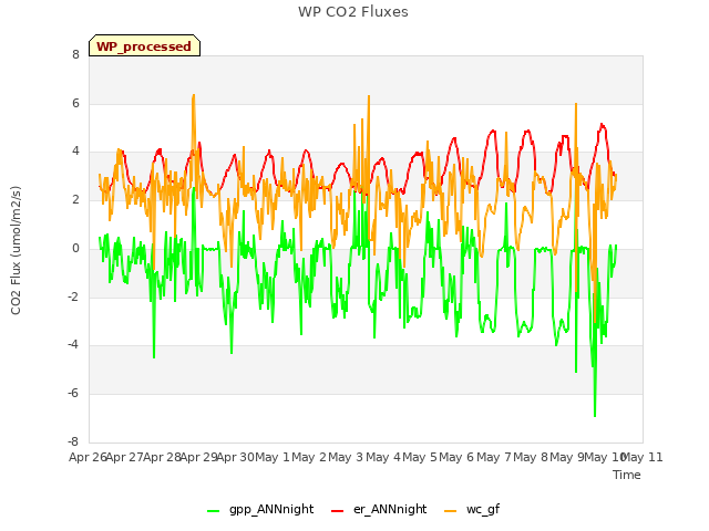 plot of WP CO2 Fluxes