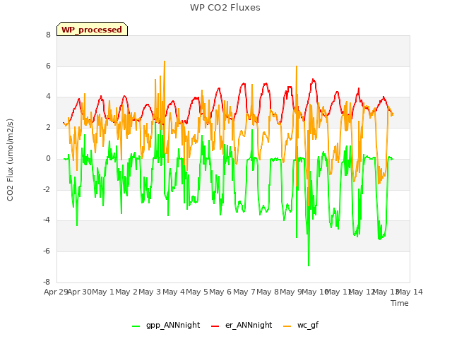 plot of WP CO2 Fluxes