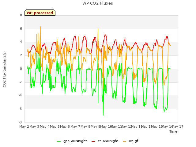 plot of WP CO2 Fluxes