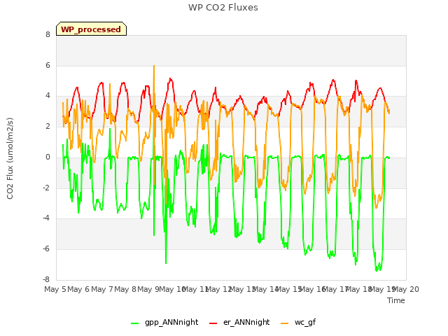 plot of WP CO2 Fluxes