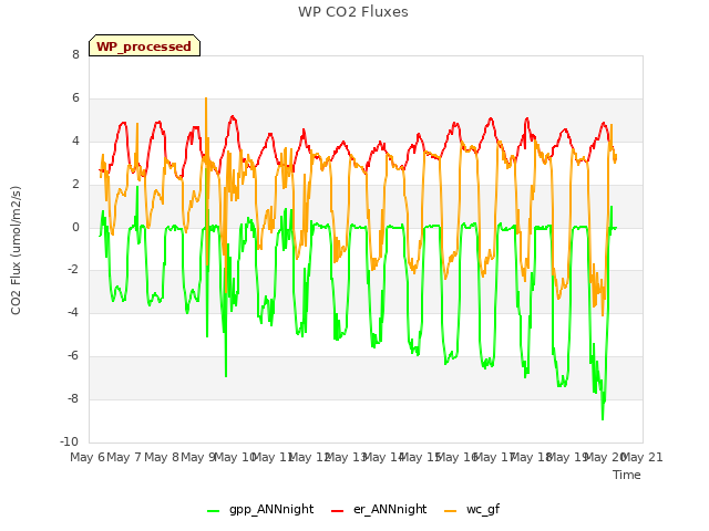 plot of WP CO2 Fluxes