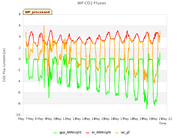 plot of WP CO2 Fluxes