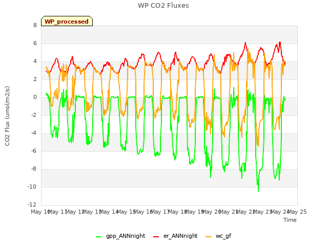 plot of WP CO2 Fluxes