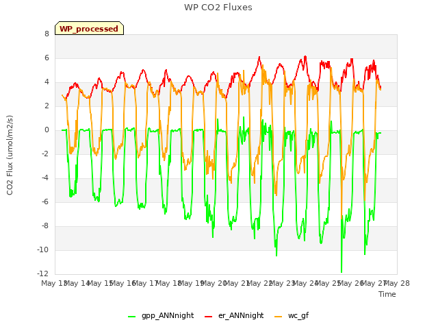 plot of WP CO2 Fluxes