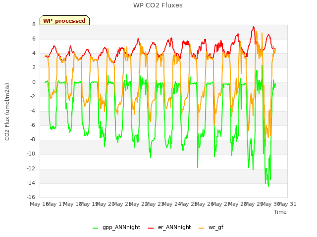 plot of WP CO2 Fluxes