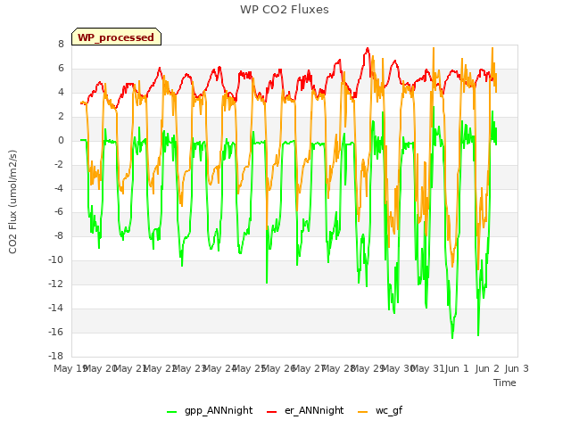 plot of WP CO2 Fluxes