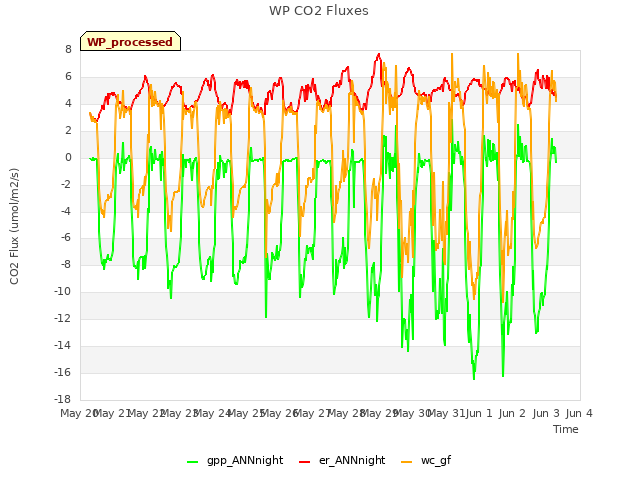 plot of WP CO2 Fluxes