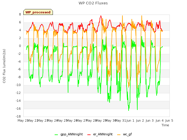 plot of WP CO2 Fluxes