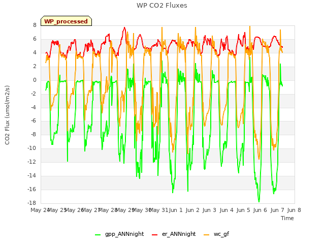 plot of WP CO2 Fluxes