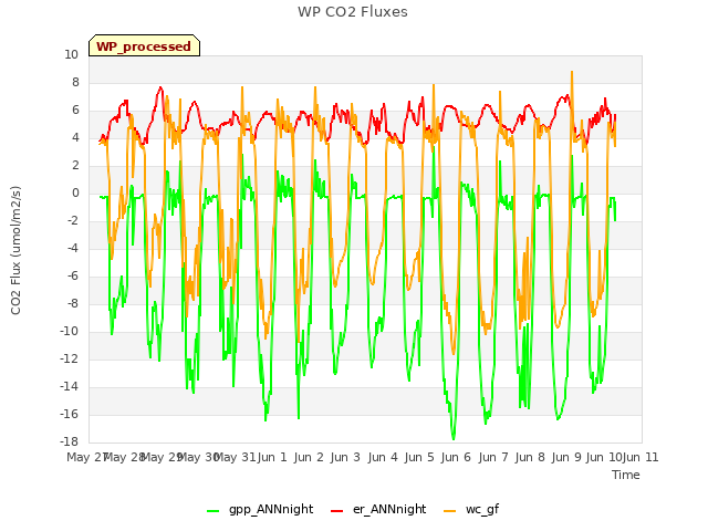 plot of WP CO2 Fluxes