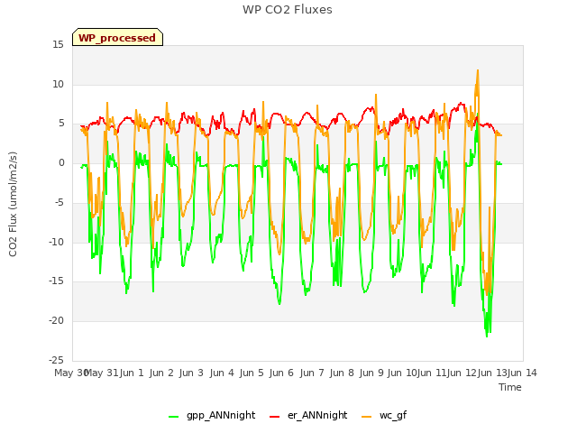 plot of WP CO2 Fluxes