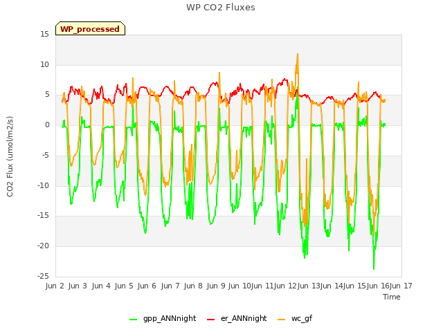 plot of WP CO2 Fluxes