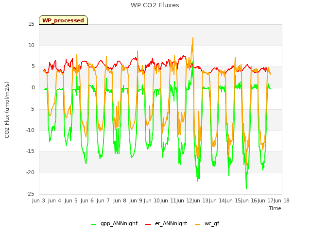 plot of WP CO2 Fluxes