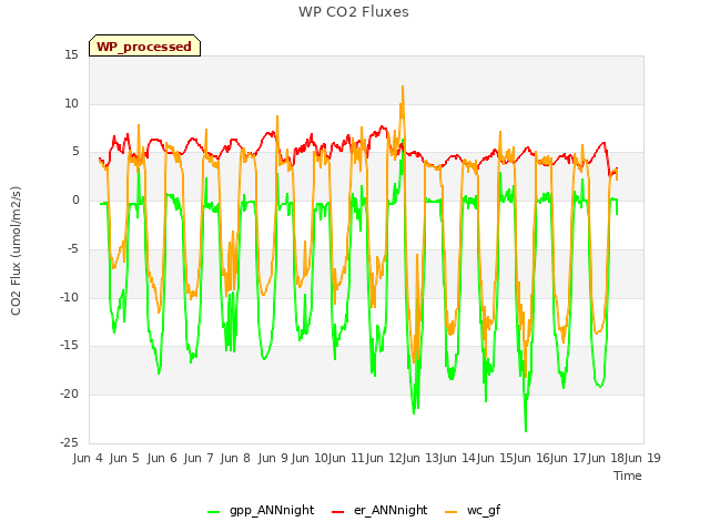 plot of WP CO2 Fluxes