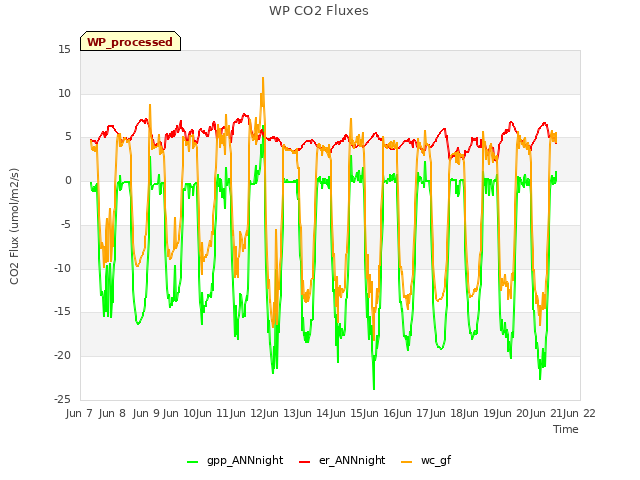 plot of WP CO2 Fluxes