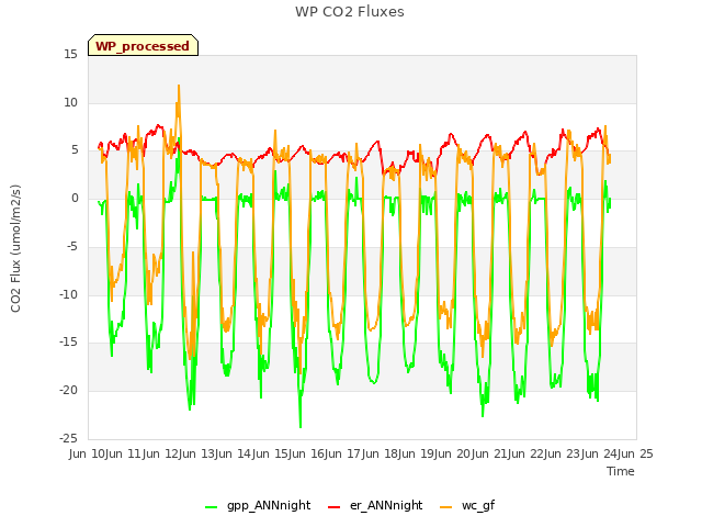 plot of WP CO2 Fluxes