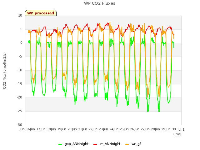 plot of WP CO2 Fluxes