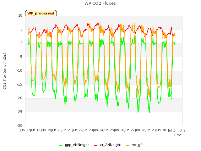 plot of WP CO2 Fluxes