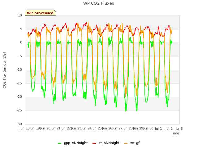 plot of WP CO2 Fluxes