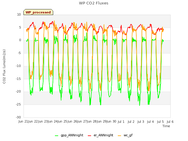 plot of WP CO2 Fluxes